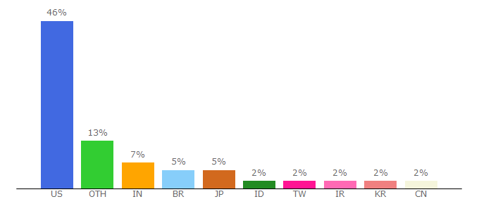 Top 10 Visitors Percentage By Countries for id.pinterest.com