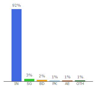 Top 10 Visitors Percentage By Countries for ilyricshub.com