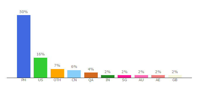 Top 10 Visitors Percentage By Countries for inquirer.net