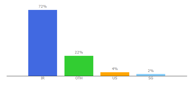 Top 10 Visitors Percentage By Countries for irlanguage.com
