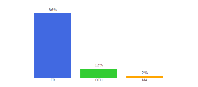 Top 10 Visitors Percentage By Countries for jechange.fr