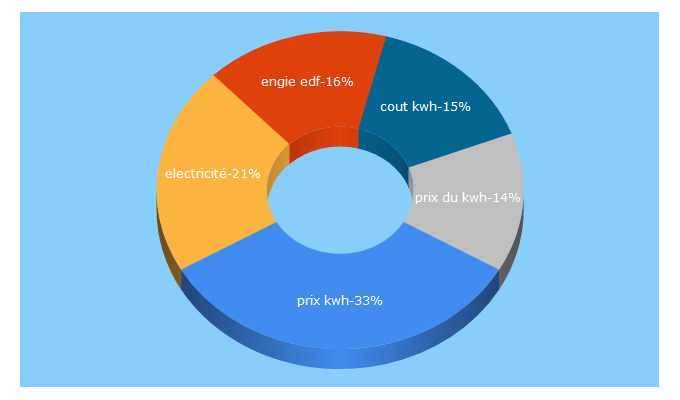Top 5 Keywords send traffic to jechange.fr