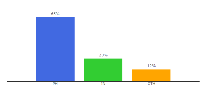 Top 10 Visitors Percentage By Countries for jobscity.net