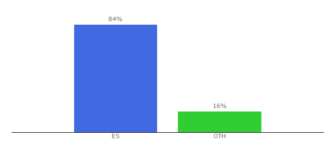 Top 10 Visitors Percentage By Countries for juegaterapia.org
