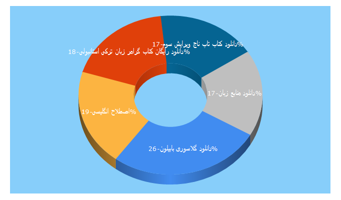 Top 5 Keywords send traffic to kardoonline.com
