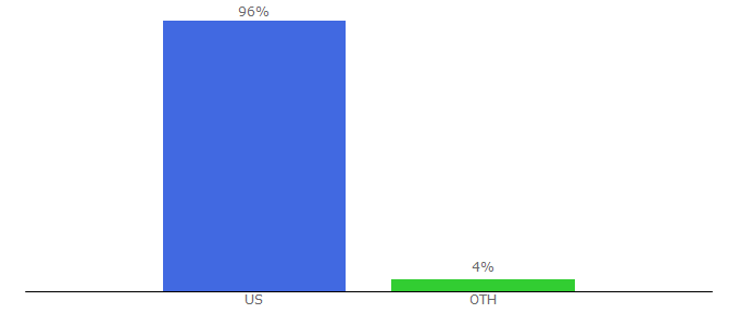 Top 10 Visitors Percentage By Countries for kfgo.com