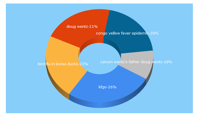 Top 5 Keywords send traffic to kfgo.com