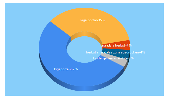 Top 5 Keywords send traffic to kigaportal.com