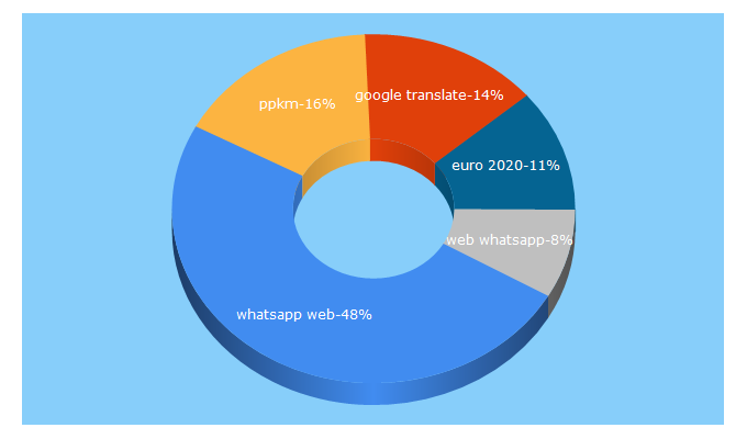 Top 5 Keywords send traffic to kompas.com