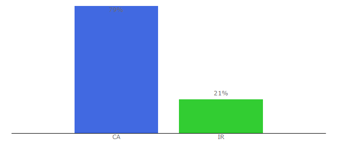 Top 10 Visitors Percentage By Countries for landscape.ir