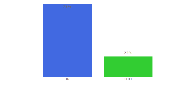 Top 10 Visitors Percentage By Countries for languagedownload.ir
