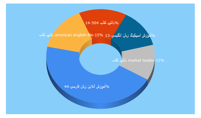 Top 5 Keywords send traffic to languagedownload.ir