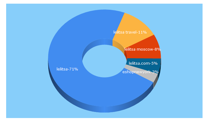 Top 5 Keywords send traffic to lelitsa.com