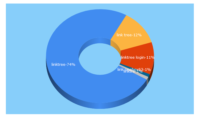 Top 5 Keywords send traffic to linktr.ee