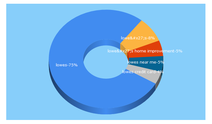 Top 5 Keywords send traffic to lowes.com