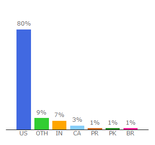 Top 10 Visitors Percentage By Countries for mapquest.com
