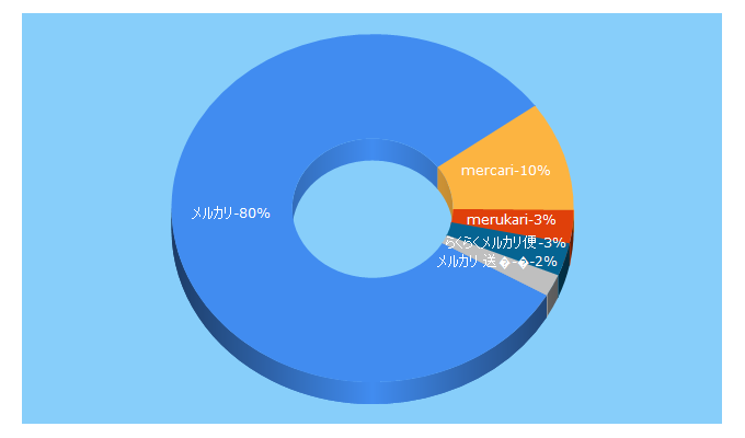 Top 5 Keywords send traffic to mercari.com