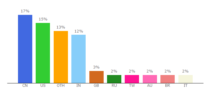 Top 10 Visitors Percentage By Countries for microsoft.com