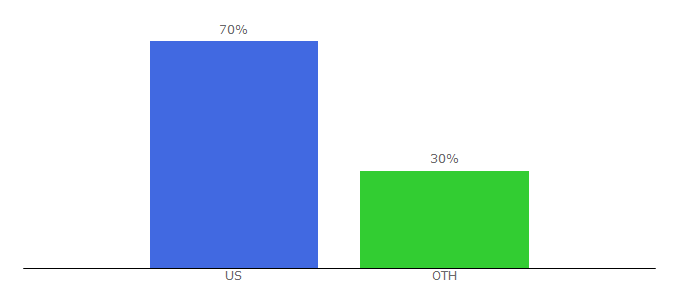 Top 10 Visitors Percentage By Countries for missinthekitchen.com
