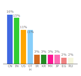 Top 10 Visitors Percentage By Countries for mozilla.org