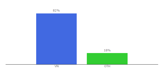 Top 10 Visitors Percentage By Countries for myxteam.com