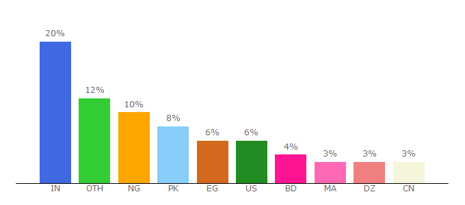 Top 10 Visitors Percentage By Countries for namecheap.com