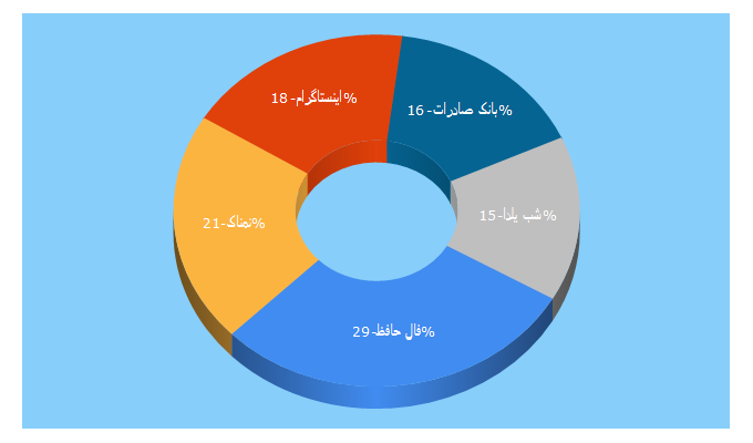 Top 5 Keywords send traffic to namnak.com