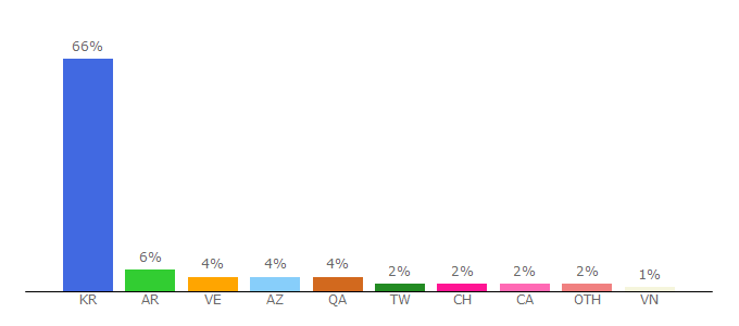Top 10 Visitors Percentage By Countries for namu.wiki