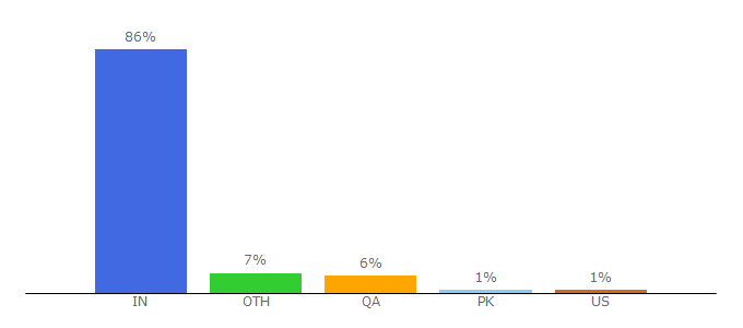 Top 10 Visitors Percentage By Countries for ncertbooks.guru