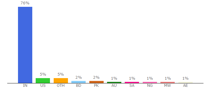 Top 10 Visitors Percentage By Countries for ndtv.com