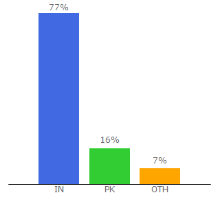 Top 10 Visitors Percentage By Countries for nextbizdoor.com
