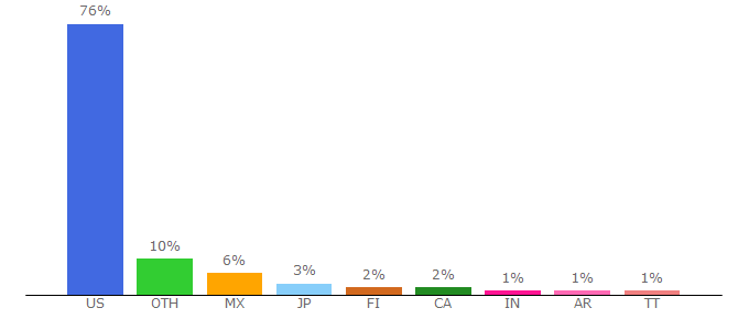 Top 10 Visitors Percentage By Countries for nfl.com