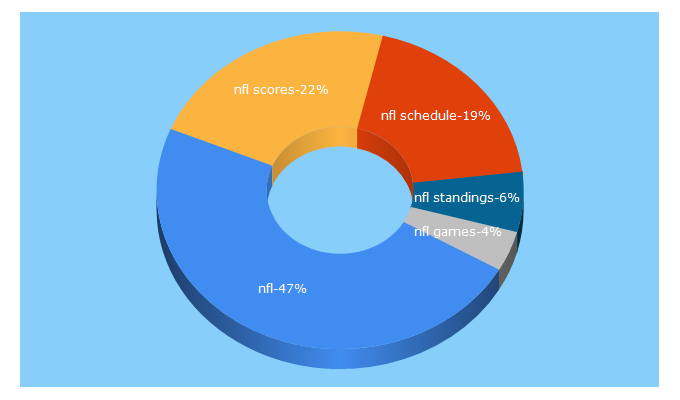 Top 5 Keywords send traffic to nfl.com
