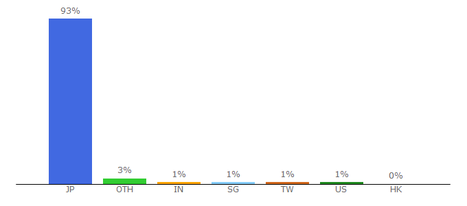 Top 10 Visitors Percentage By Countries for nikkei.com