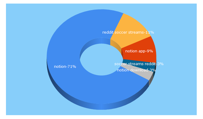 Top 5 Keywords send traffic to notion.so