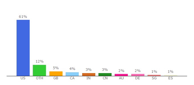 Top 10 Visitors Percentage By Countries for nytimes.com