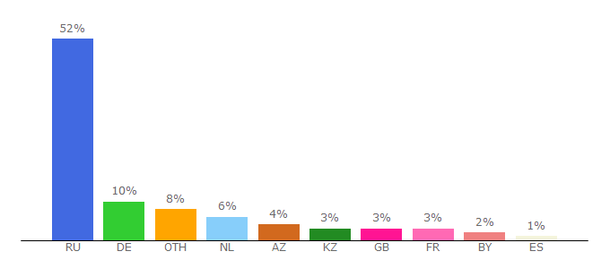 Top 10 Visitors Percentage By Countries for ok.ru