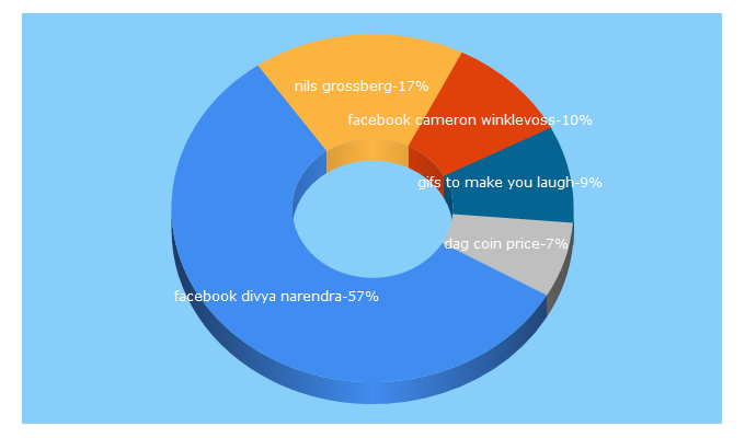 Top 5 Keywords send traffic to onviews.com