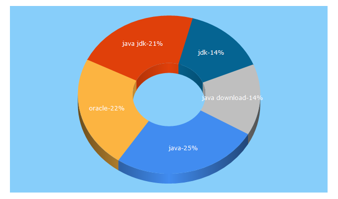 Top 5 Keywords send traffic to oracle.com