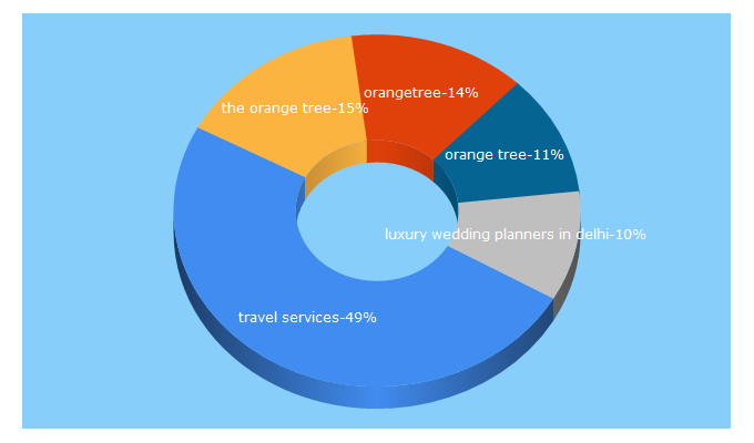 Top 5 Keywords send traffic to orangetreetravel.com
