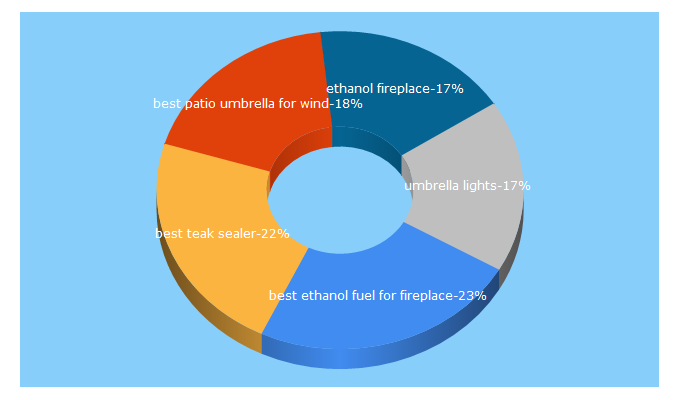 Top 5 Keywords send traffic to outsidemodern.com