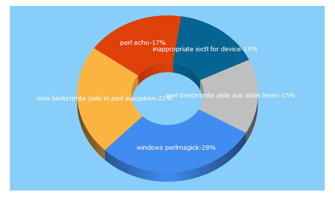 Top 5 Keywords send traffic to perl-community.de