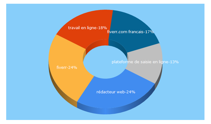 Top 5 Keywords send traffic to petitargentjobonline.com