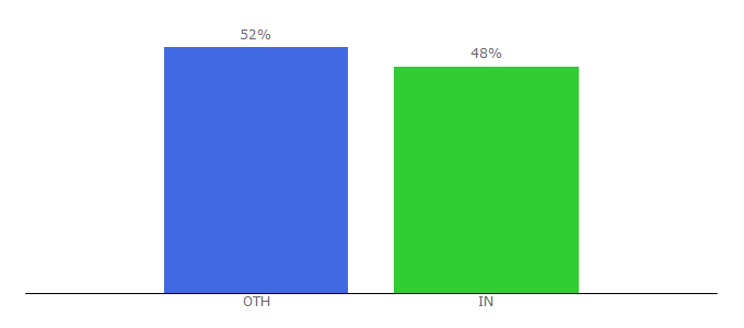 Top 10 Visitors Percentage By Countries for phpmotion.com
