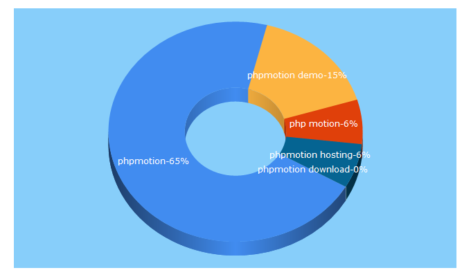 Top 5 Keywords send traffic to phpmotion.com
