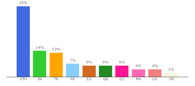 Top 10 Visitors Percentage By Countries for phpsugar.com