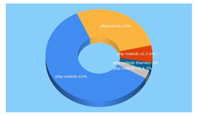 Top 5 Keywords send traffic to phpsugar.com