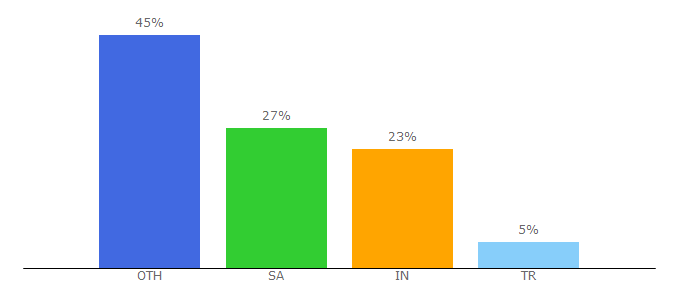 Top 10 Visitors Percentage By Countries for phpvibe.com