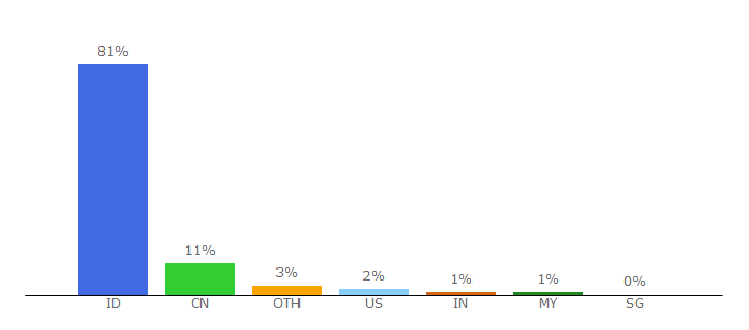 Top 10 Visitors Percentage By Countries for pikiran-rakyat.com