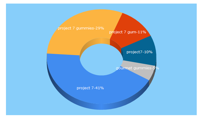 Top 5 Keywords send traffic to project7.com